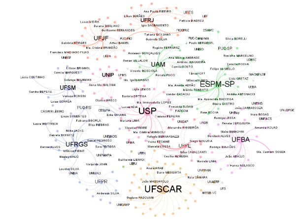 Mapa de conexões entre pesquisadores e instituições que compõem o Obitel Brasil, entre 2007 e 2021